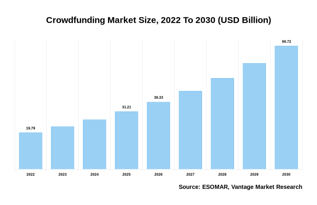 crowdfunding market size